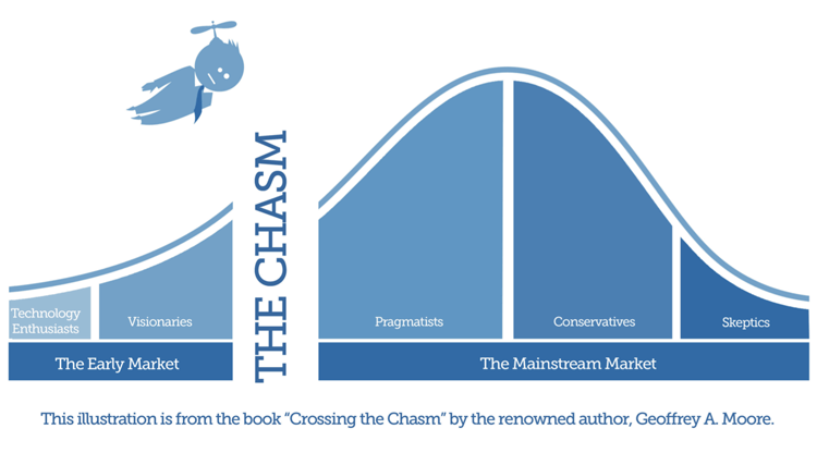 The Journey Across The Chasm To Win Mainstream Market Customers 